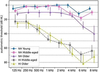 Age-related hearing loss is associated with alterations in temporal envelope processing in different neural generators along the auditory pathway